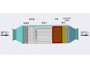 光氧催化廢氣凈化器結(jié)構(gòu)